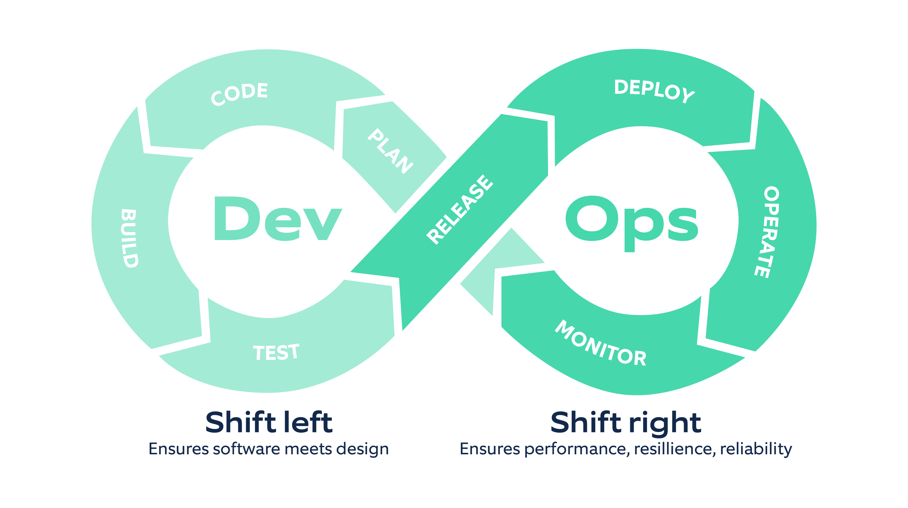 Shift left testing vs. shift right testing.