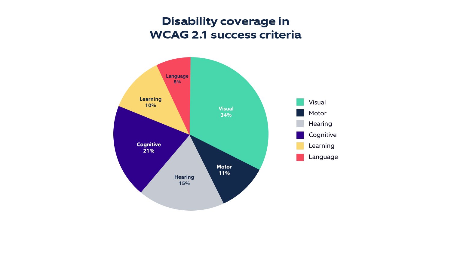 (2) Disability Coverage in WCAG 2.1 Success Criteria