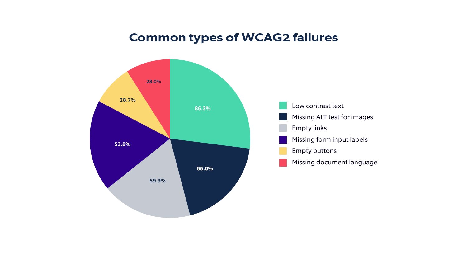 Pie chart representing types of WCAG2 failures