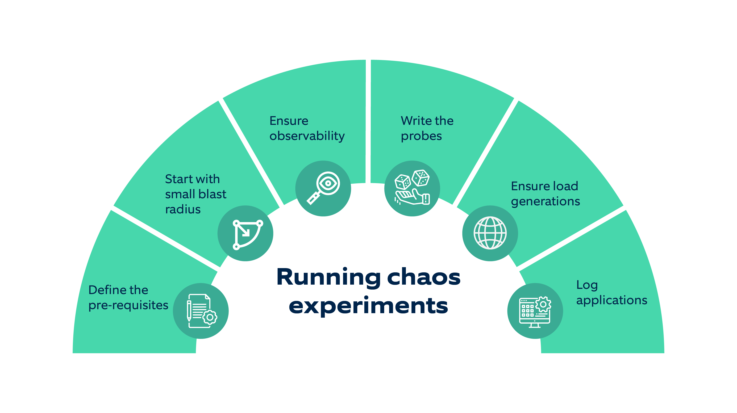 Key imperatives for running chaos experiments.