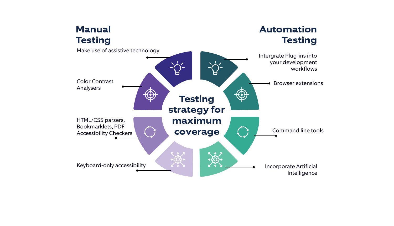 4 ways each to achieve web content accessibility via manual and automation testing