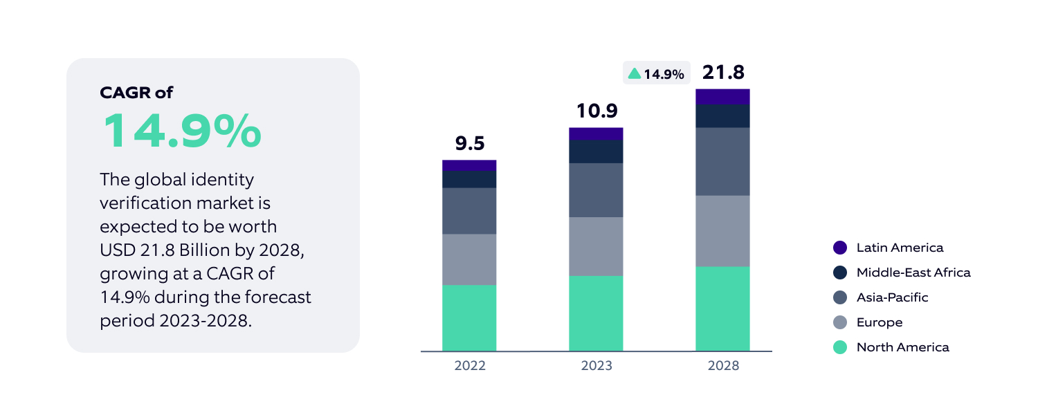 Digital Identity market