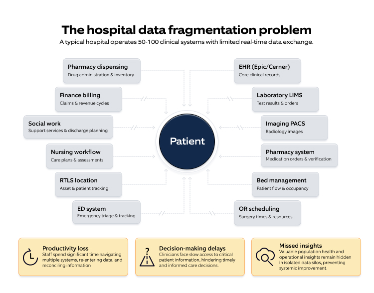 Figure 1: The Hospital Data Fragmentation Problem