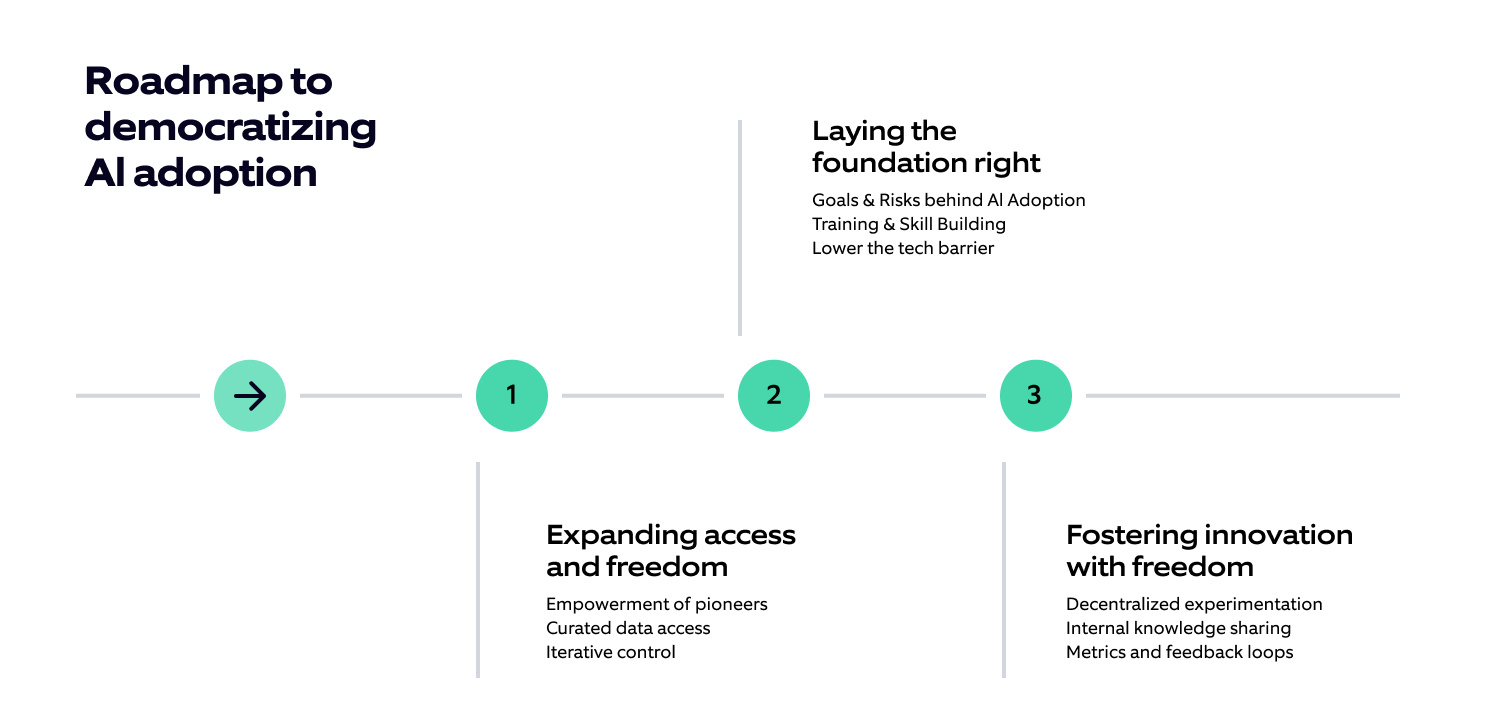 Roadmap to Democratizing AI adoption