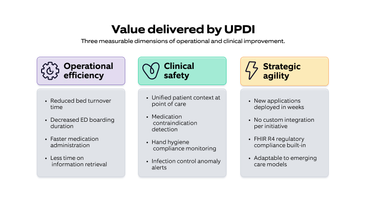 Figure 4: Value delivered by UPDI