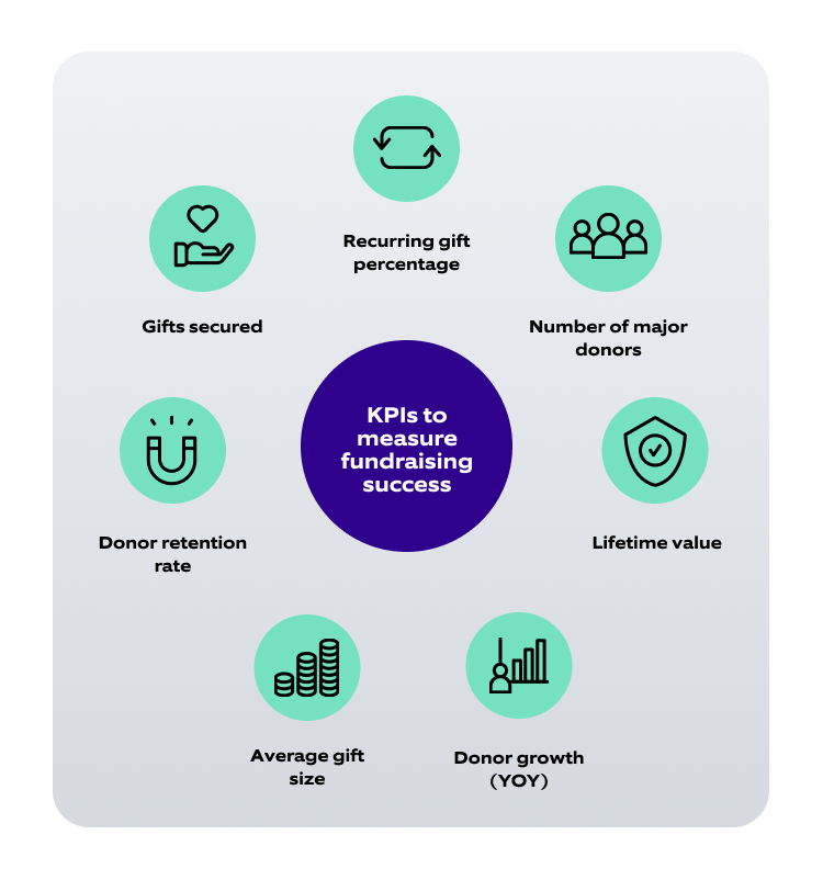 7 essential KPIs for measuring fundraising success