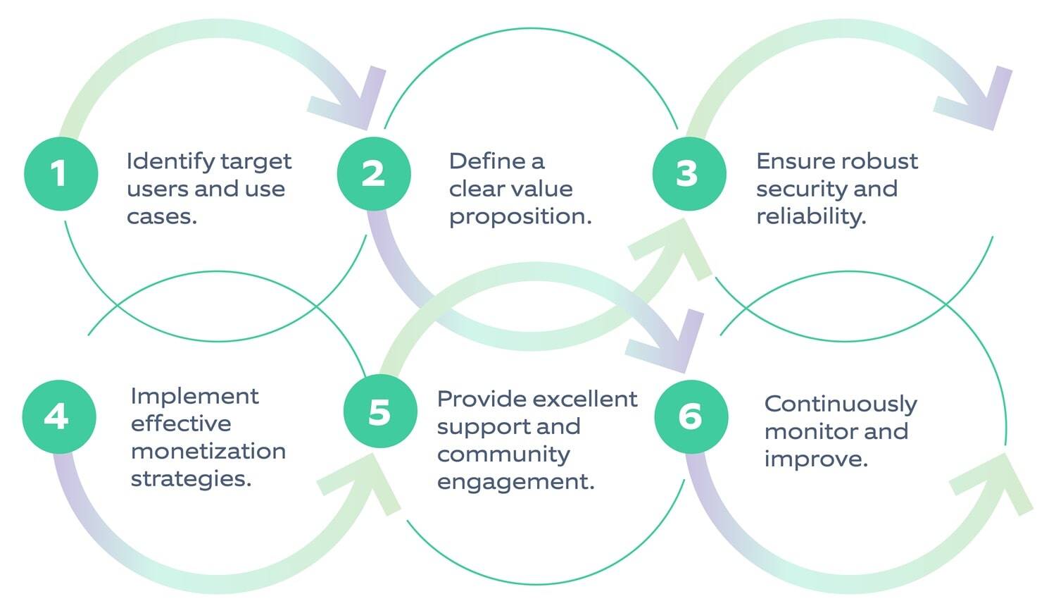 Steps in designing and developing compelling API products