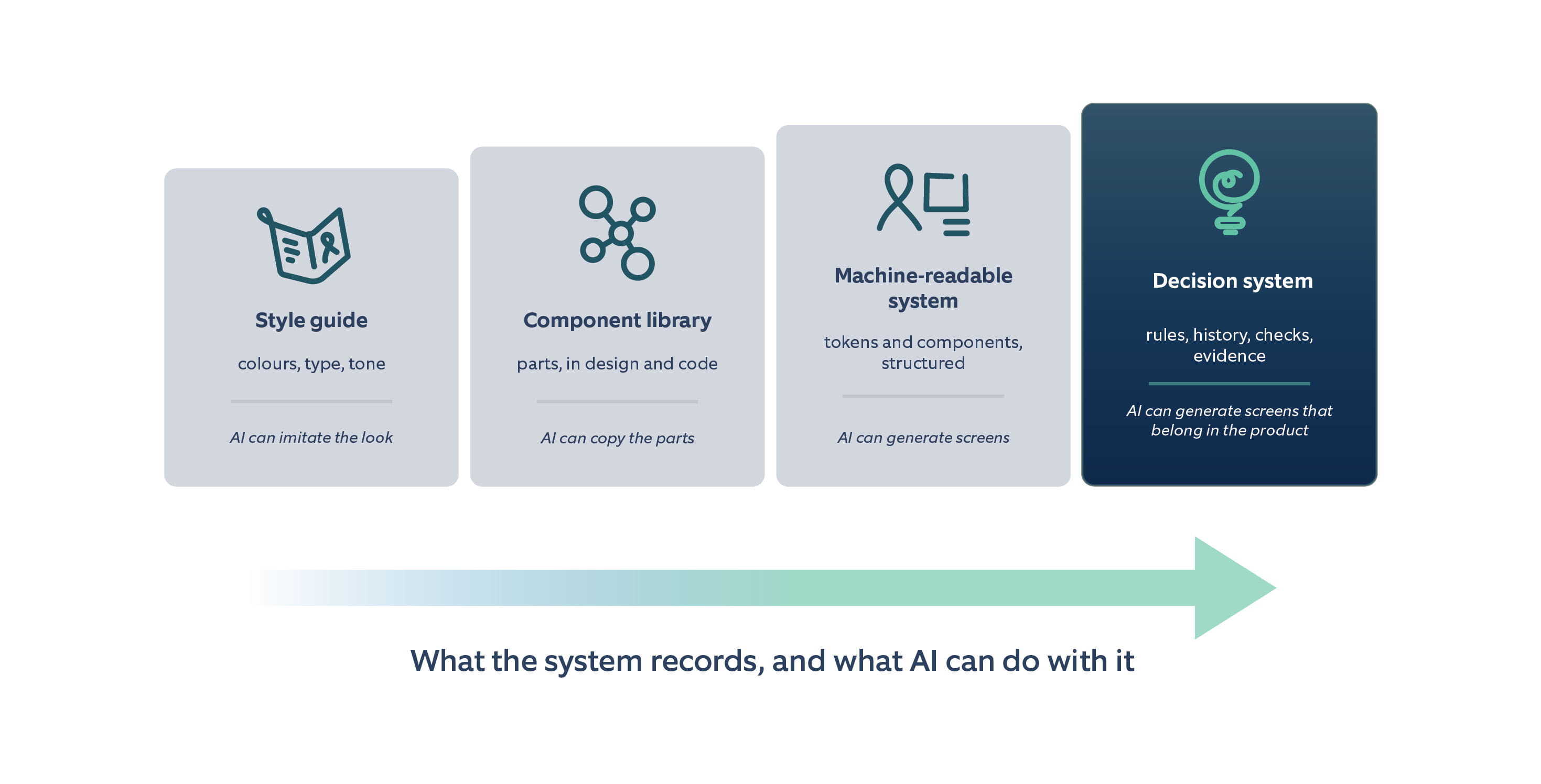 Figure-1-From style guide to decision system what the system records and what AI can do with it