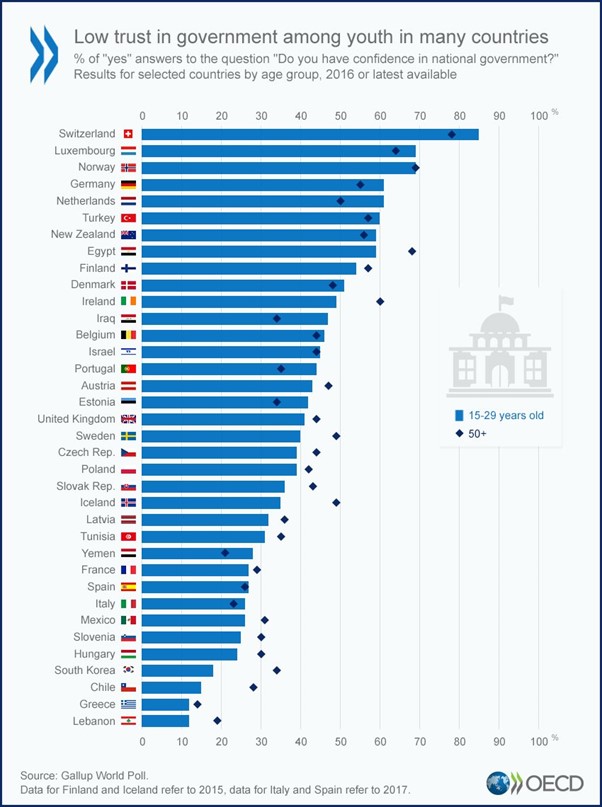 Data representing low trust in governments 