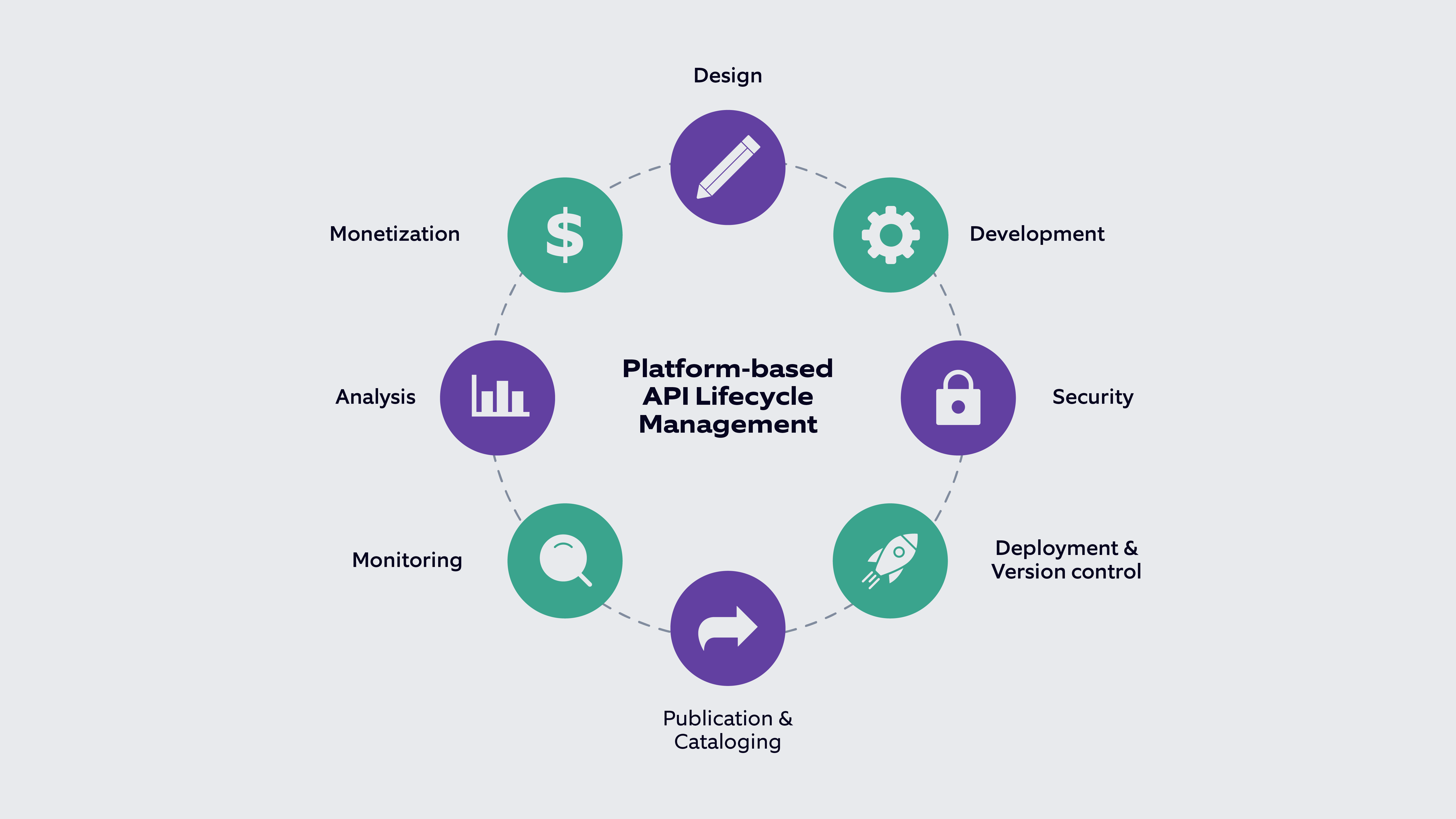  Platform based API Lifecycle Management