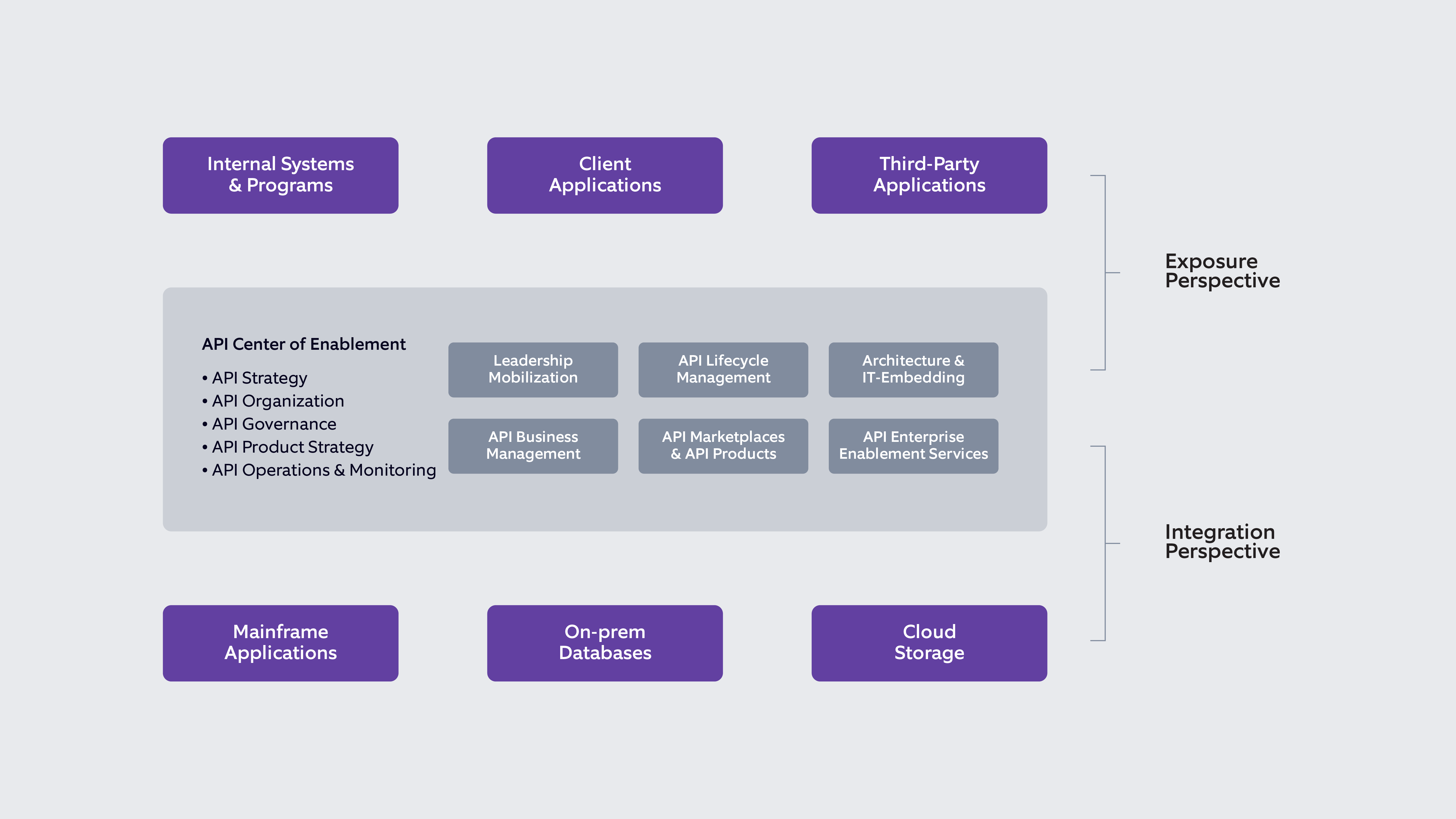 APIM management: Classification of perspectives on API Architecture