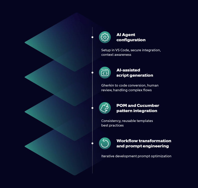 Figure 1: AI-augmented Test Development flowchart
