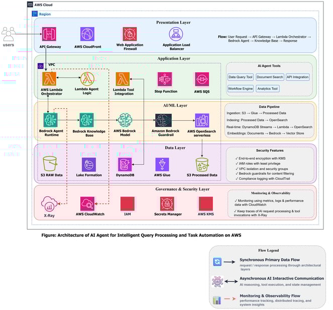 how AWS components work together to deliver intelligent automation at scale
