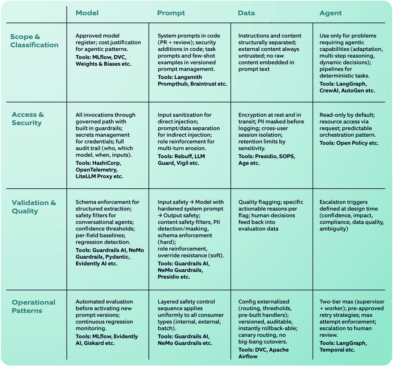 Agentic AI guardrails