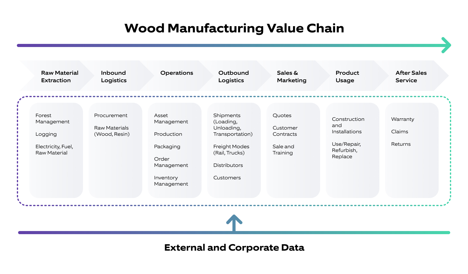 Analytics in wood manufacturing