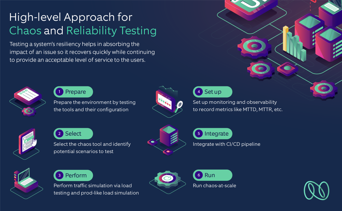 Approach to perform system resilience testing