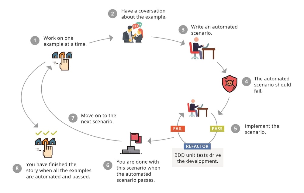 BDD-life-cycle