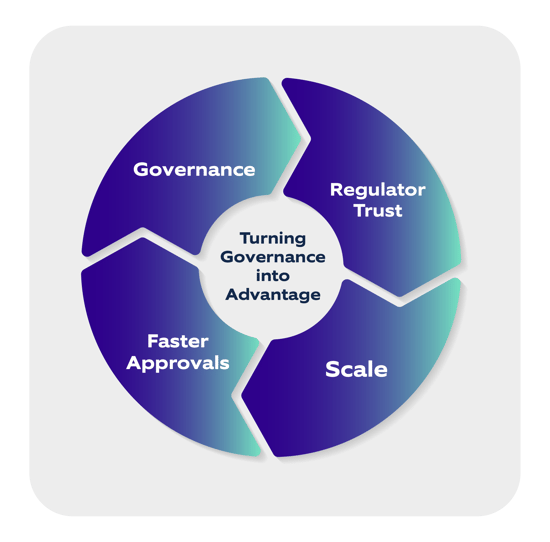 Governance as a virtuous cycle driving trust, approvals, and scale.