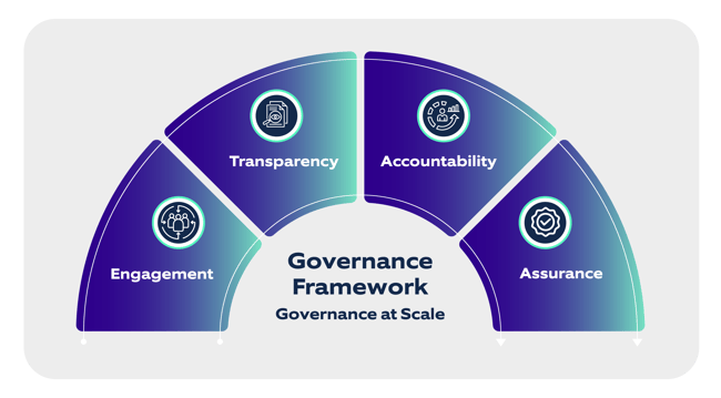 Governance Framework (Four Pillars)