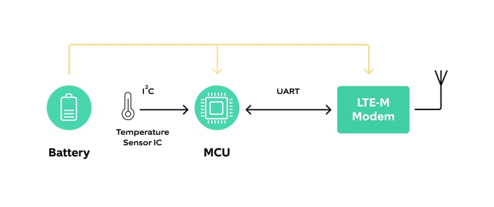 Block diagram of a simple IoT device that sends temperature data periodically via telecommunication network to a remote server