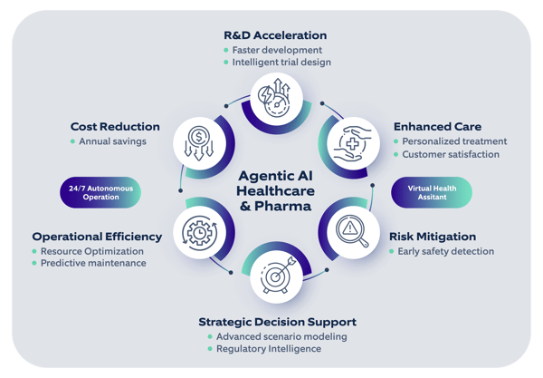 Benefits of Agentic AI in healthcare and pharmaceuticals