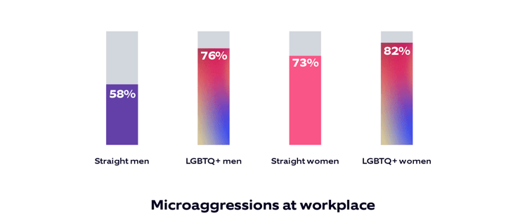 Gender neutral workplace – bar graph depicting microaggressions