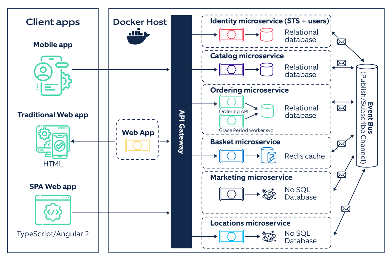 Cloud-Native Development: An approach to accelerate app modernization