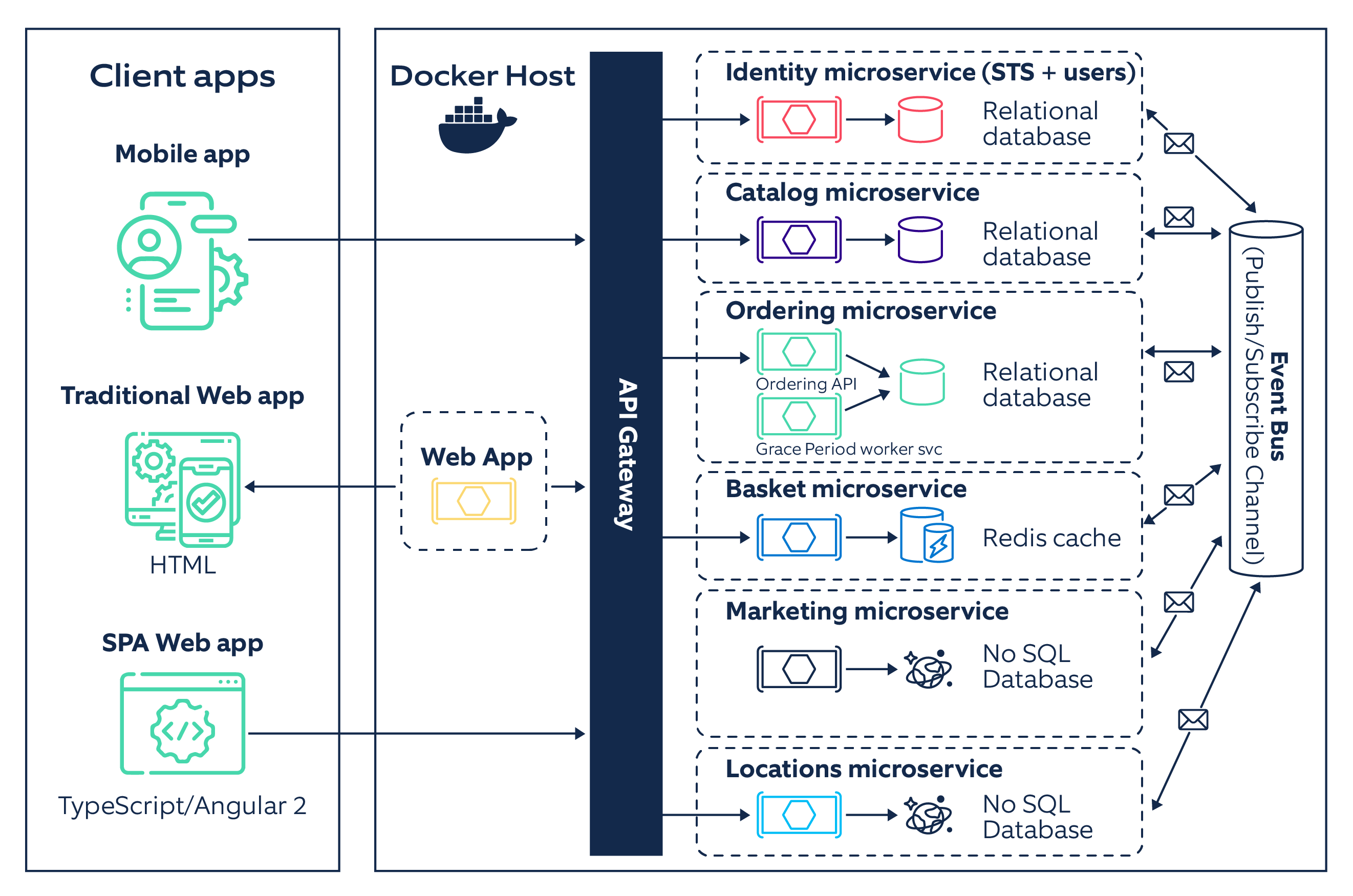 Cloud-Native Development Architecture