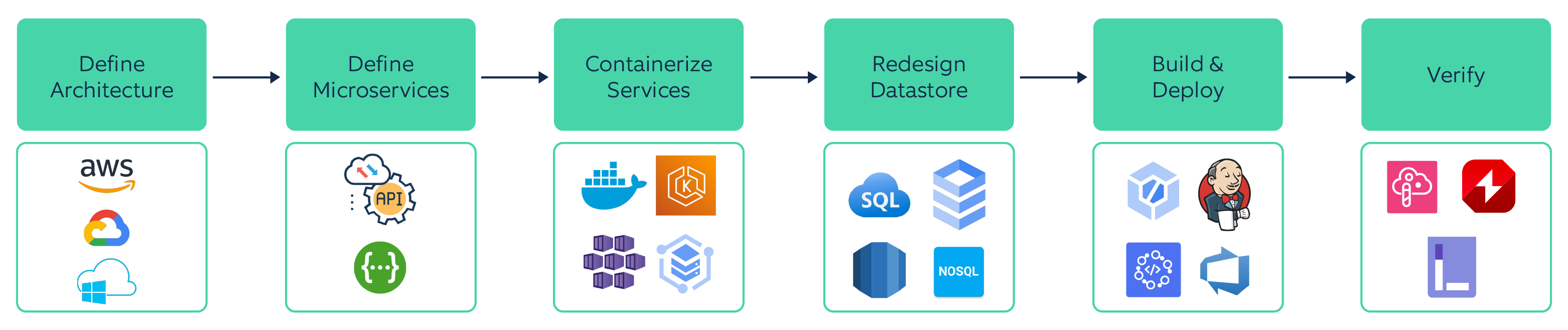 Approach to Cloud Native Application development.