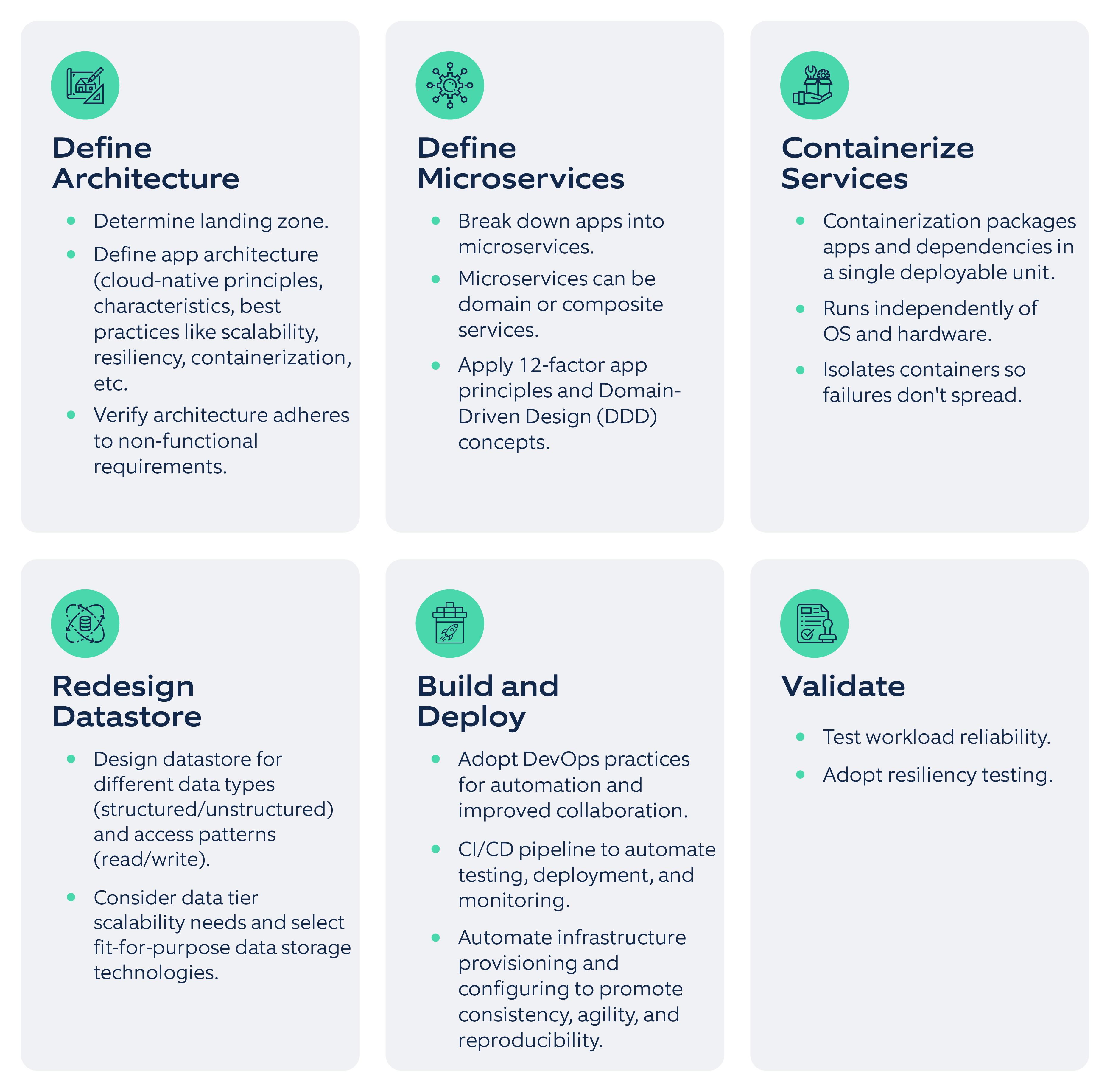 Approach to Cloud Native Application development.