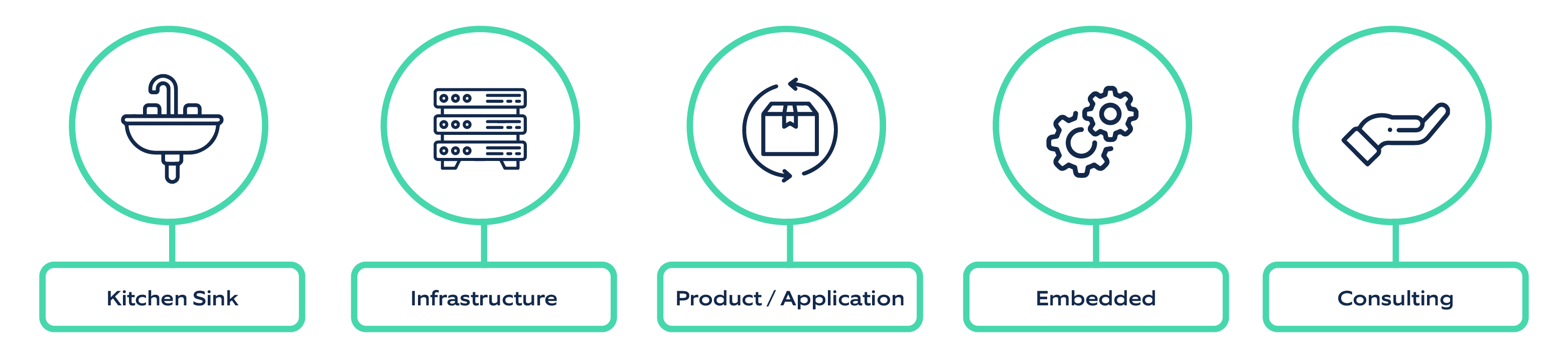 Engagement Models of Site Reliability Engineering