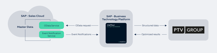 The flow of data from SAP Sales Cloud to maiTour and beyond