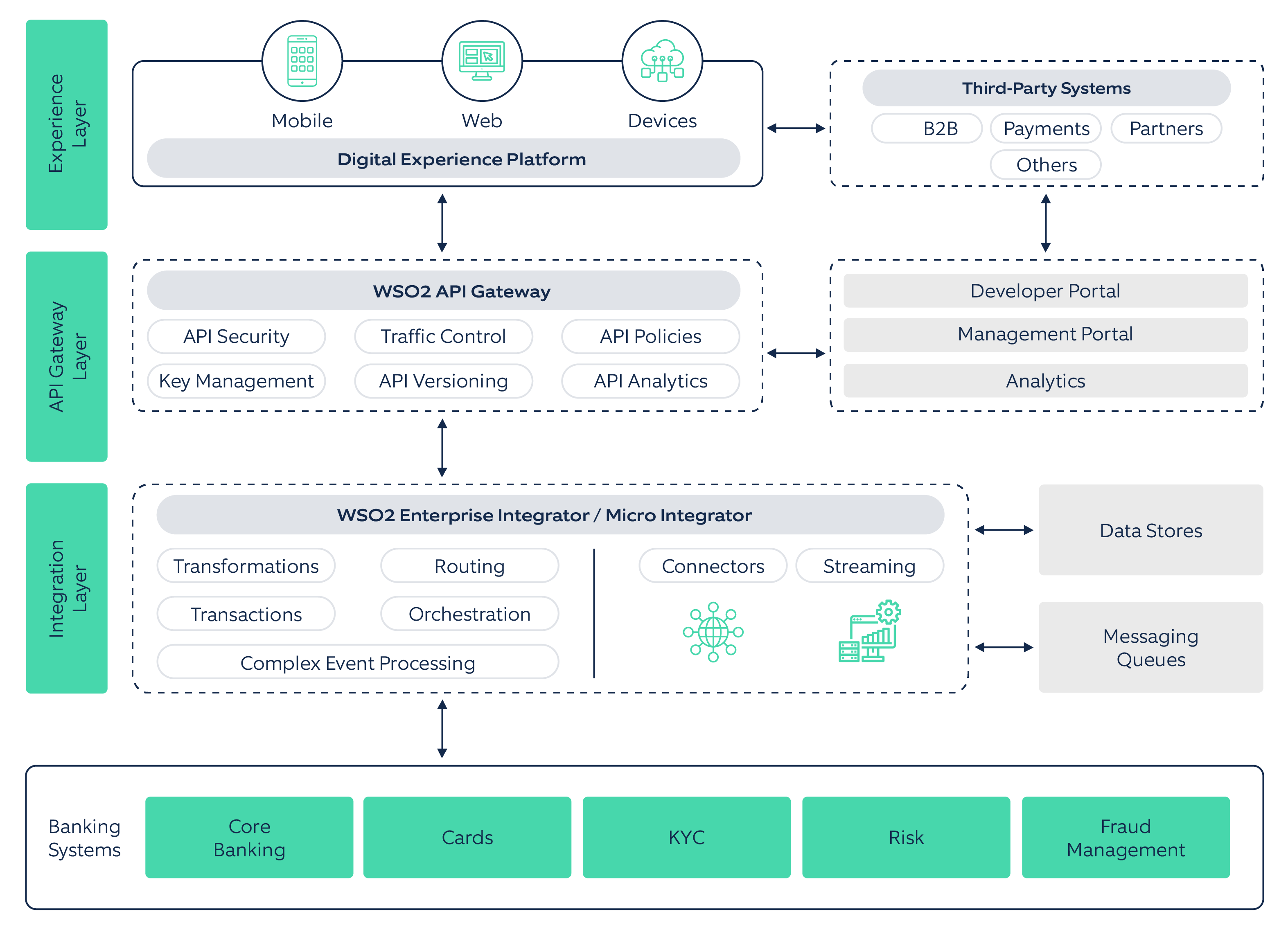 API management for banks to resolve integration challenges with WSO2