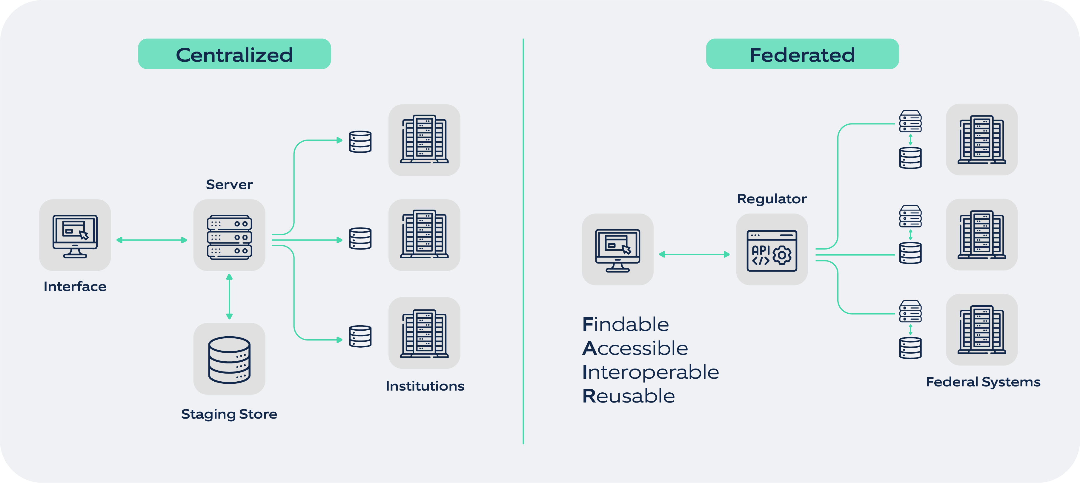 comparison and evaluation of centralized versus federated architecture style or a model