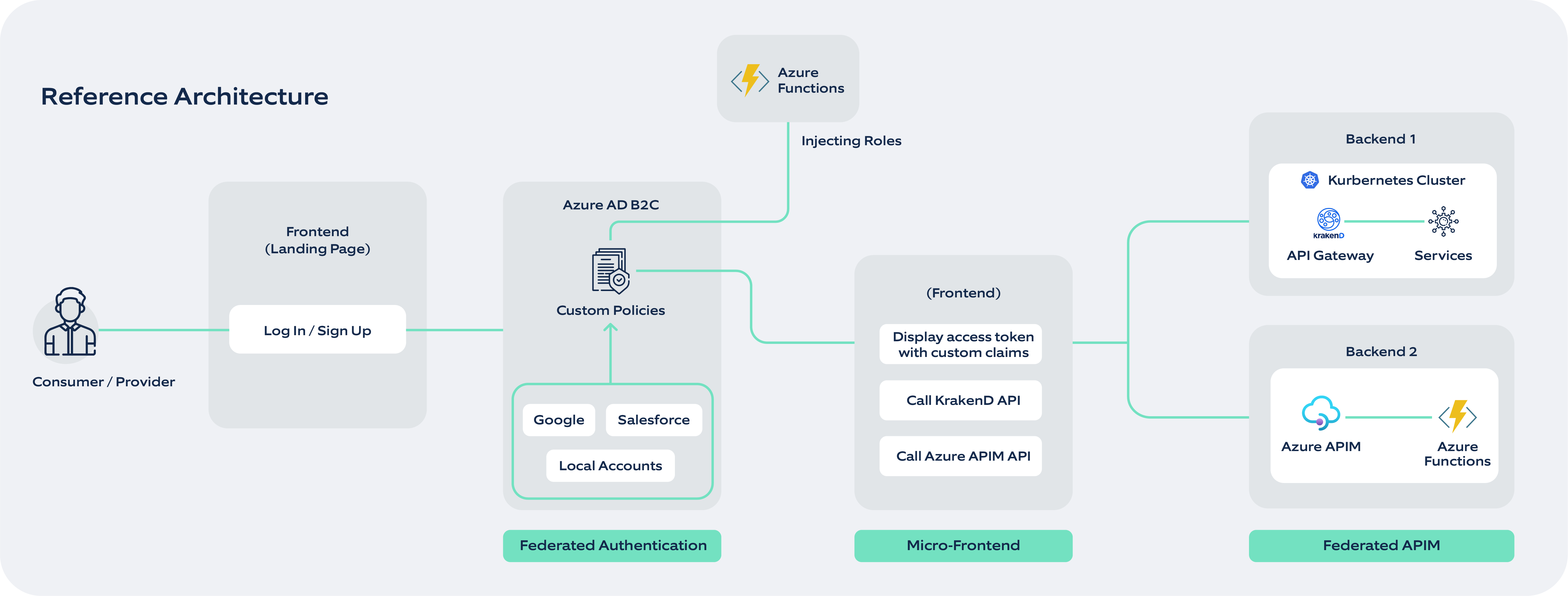 how API Gateway and API Management can fully unleash the potential of federated architecture