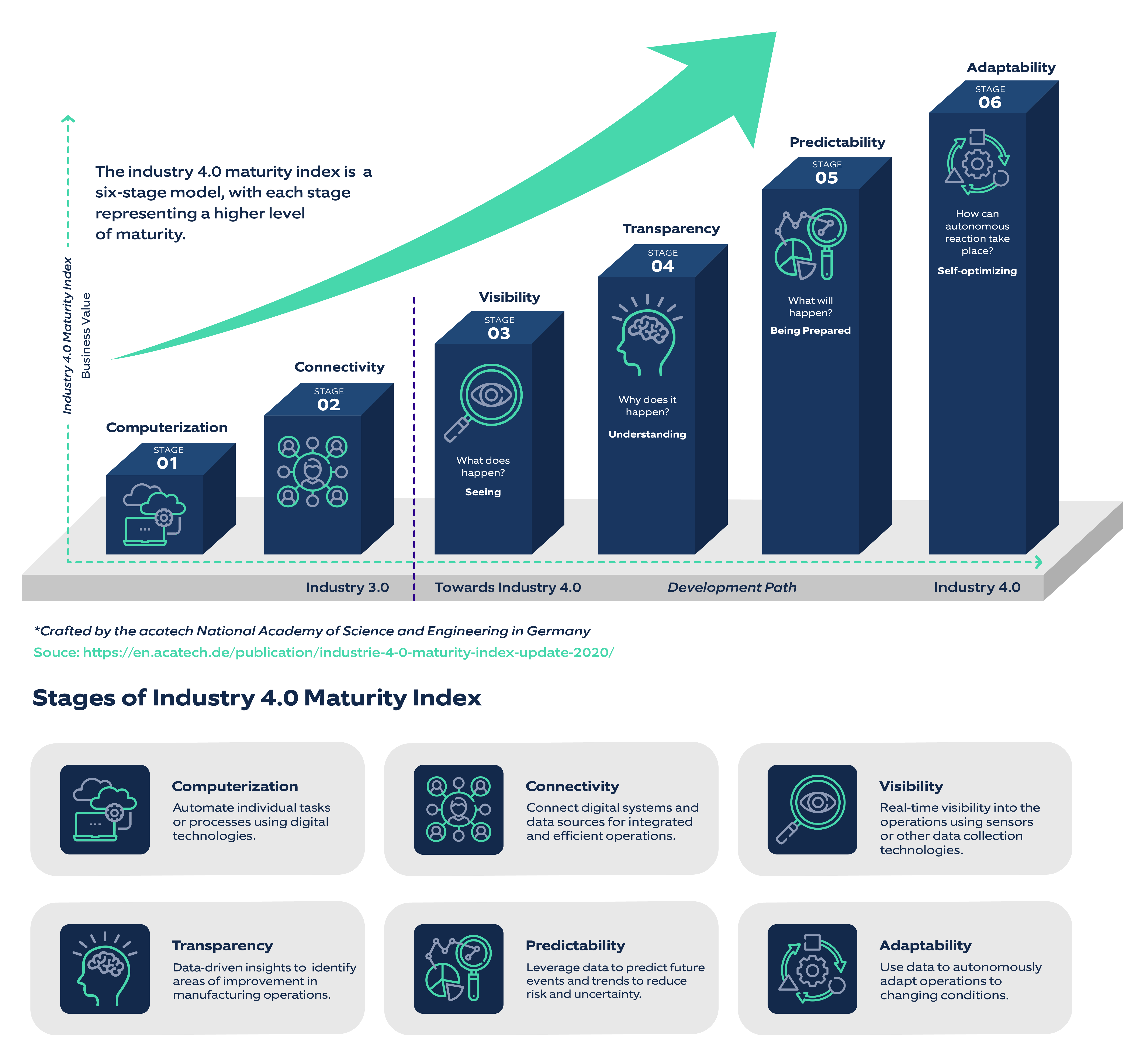 Blog illustration for Navigating the Industry 4.0 Journey: Stages of Industry 4.0 Maturity Index