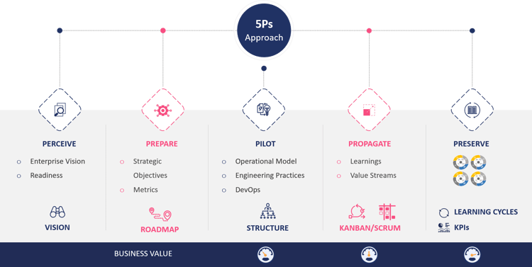 Enterprise agile transformation- Nagarro 5P approach