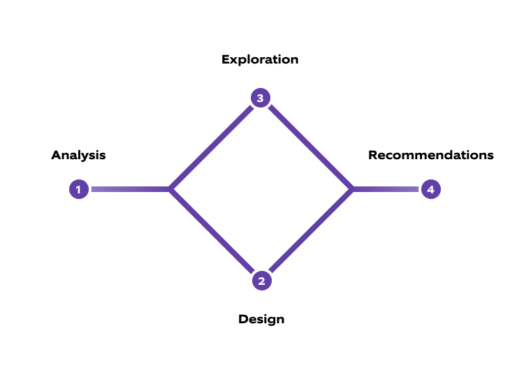 Four stages of Nagarro’s POC method