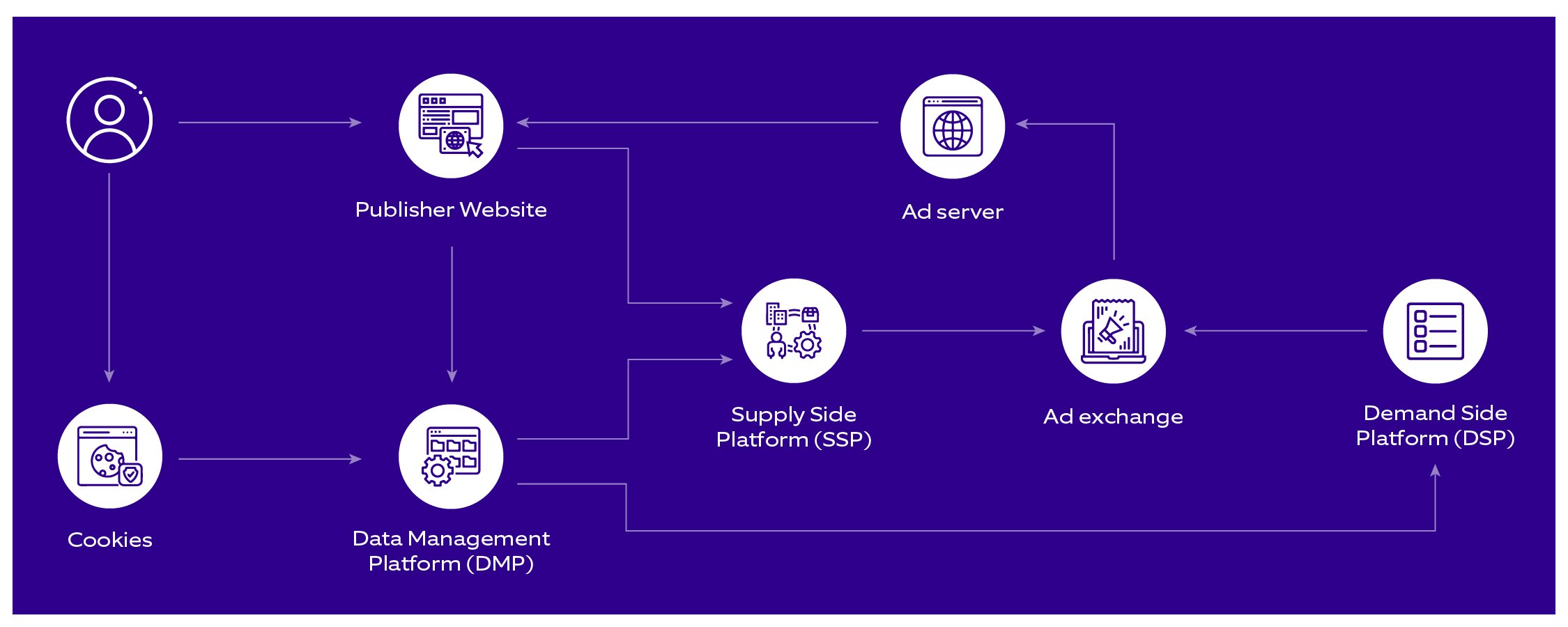 Adtech - representing Audience, Cookie, SSP, DMP, Ad Exchange, DSP and AdServer