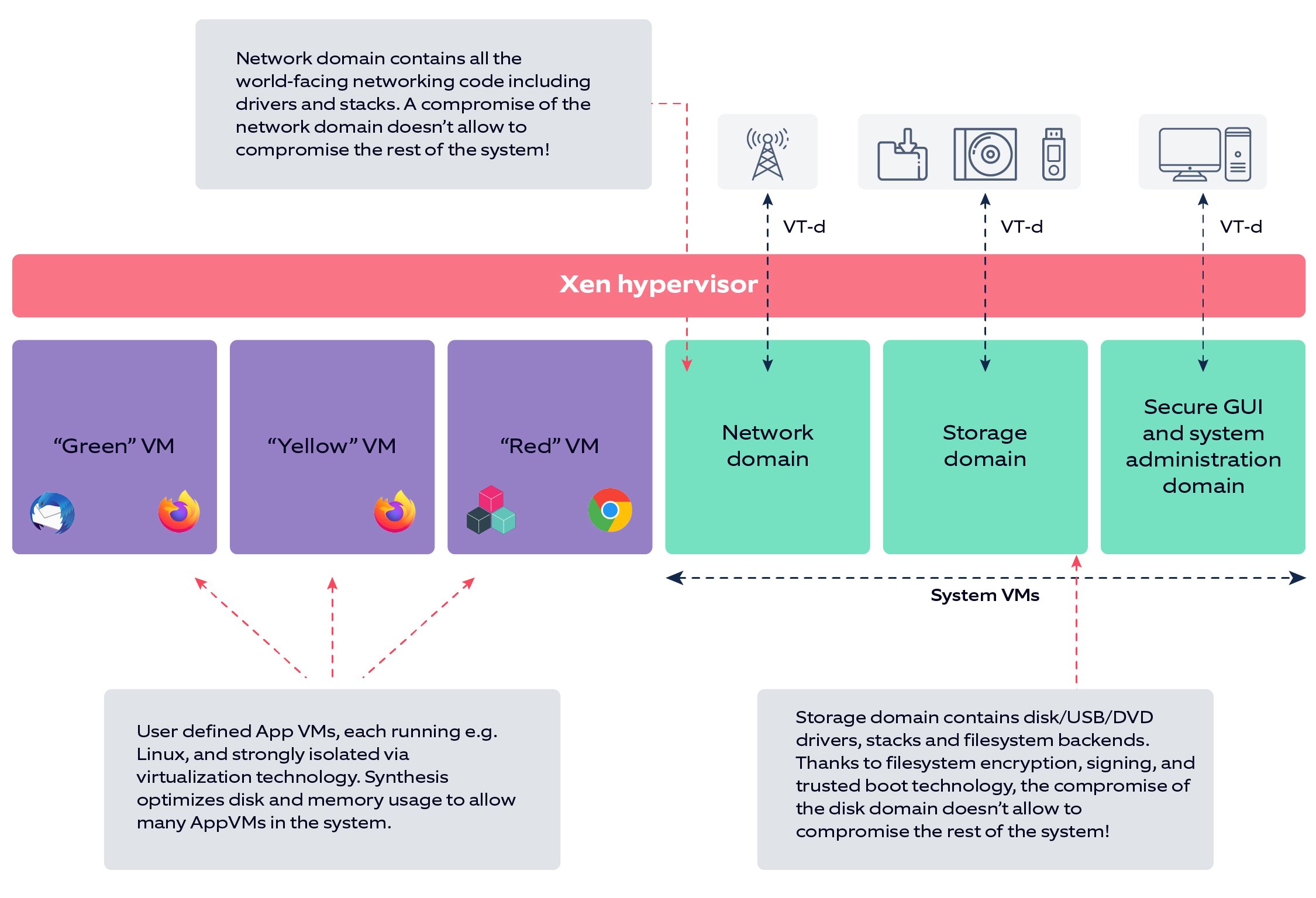 Illustration depicting Qubes OS Architecture from early research_computer OS security