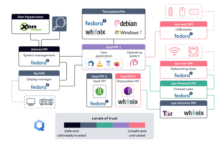 Illustration depicting Qubes OS virtual machine landscape in 2021