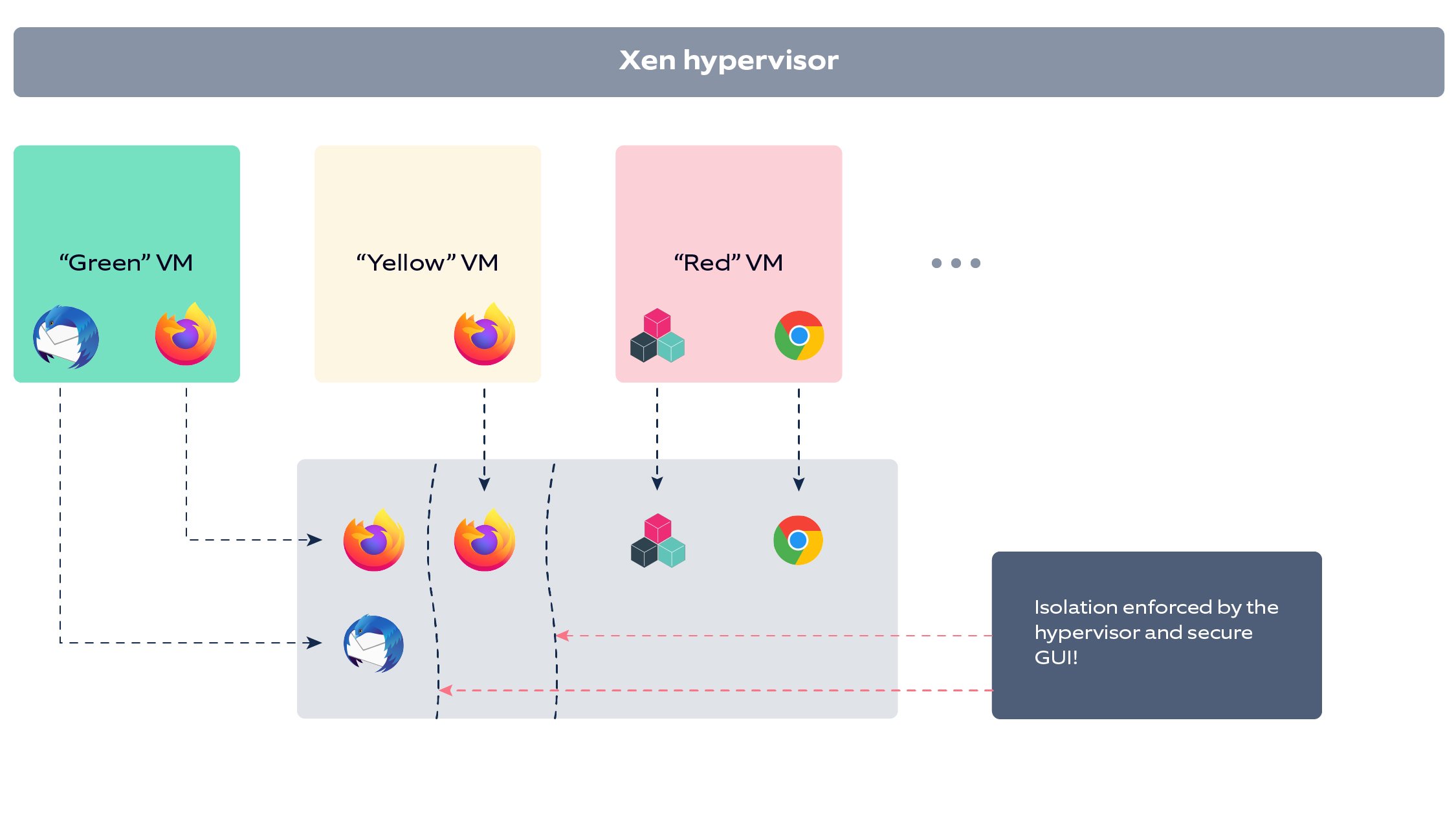 Isolating VMs but keeping them integrated from a desktop perspective_Qubes OS