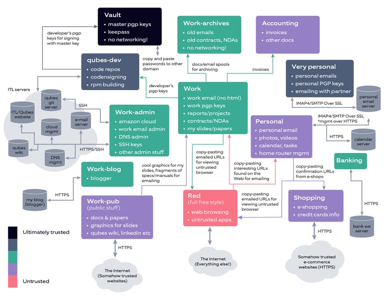 Illustration depicting example of custom VM configuration for work, personal, shopping, etc.