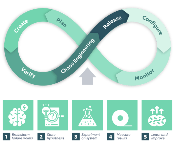 Chaos Engineering Kubernetes: Steps to carry out before running a chaos engineering experiment on your ecosystem