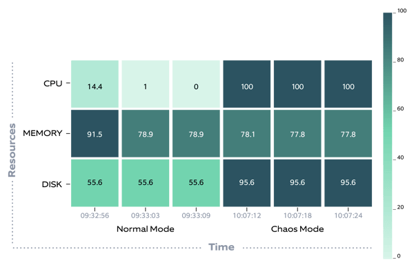 Chaos Engineering Kubernetes experiments -Heat map representing normal and chaos scenario resource usage