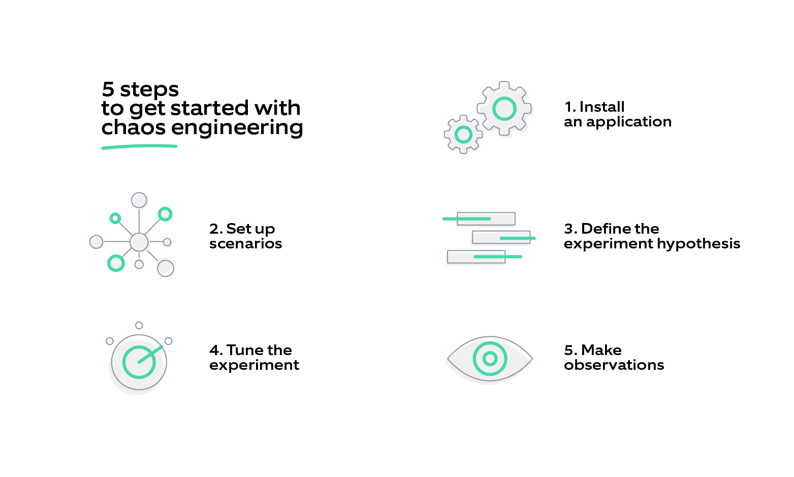 Getting started with chaos engineering