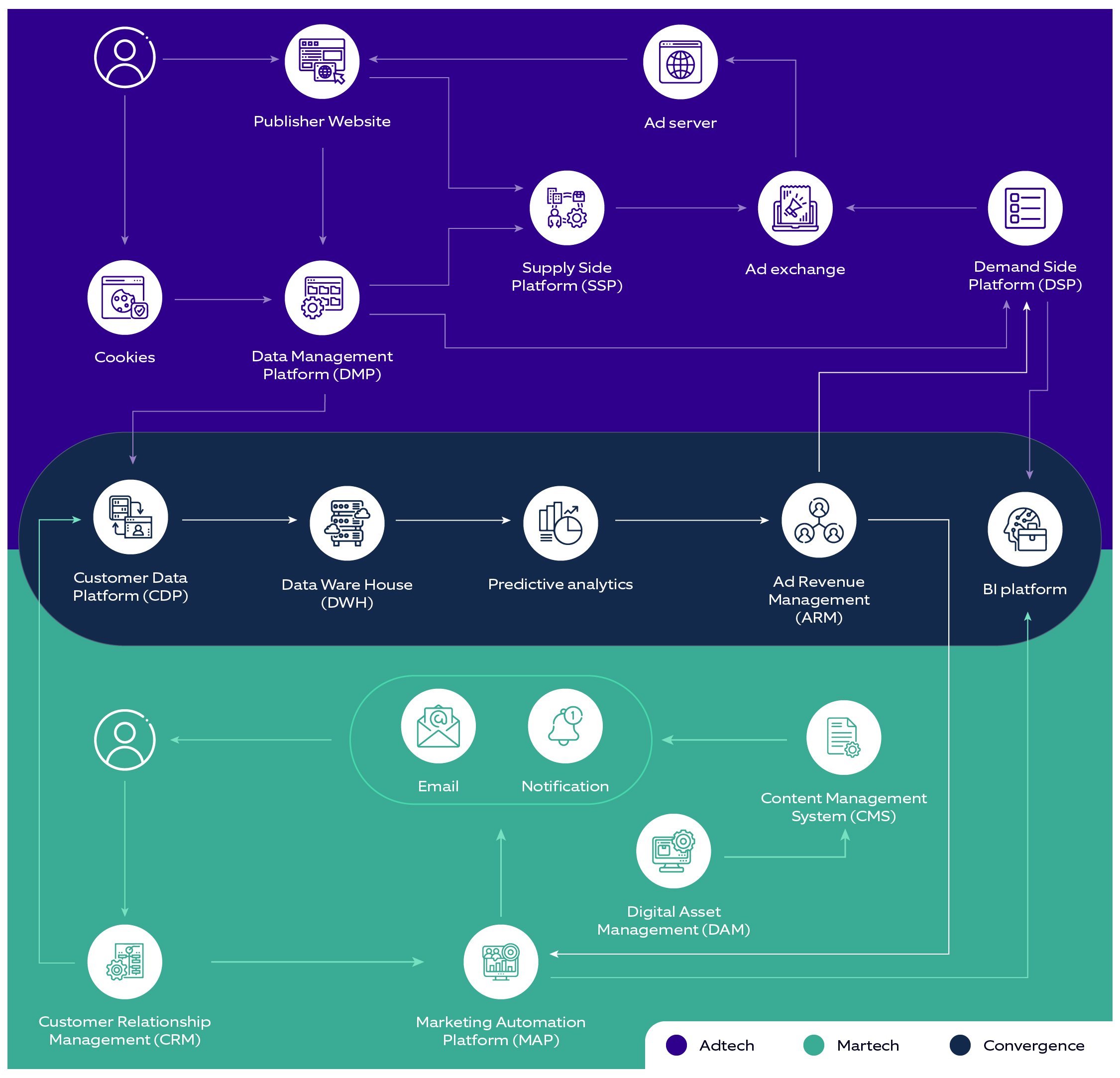 Adtech and martech convergence into madtech