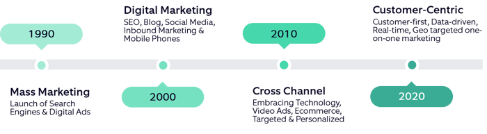 evolution of marketing from 1990 to 2020_growth of customer-centric marketing