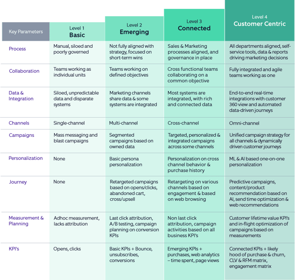 table depicting key parameters defining marketing maturity level and how to reach customer-centric marketing 