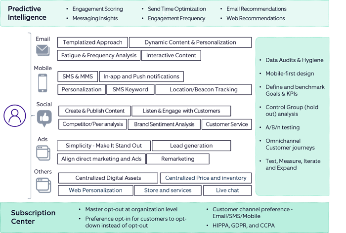 components of customer centric marketing